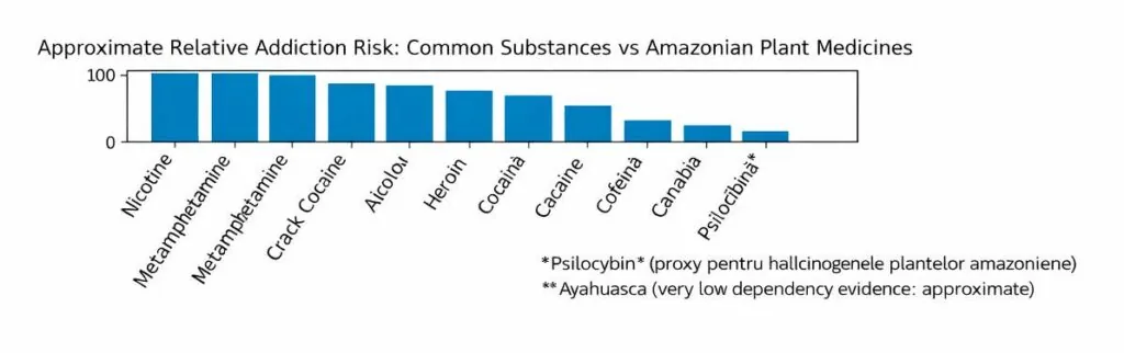 Diagramă: risc relativ aproximativ de dependență — substanțe comune față de plante amazoniene